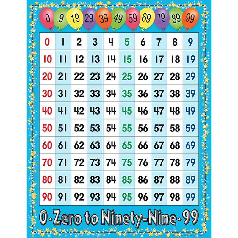 Knowledge Tree Educators Resource Number Chart 0 99